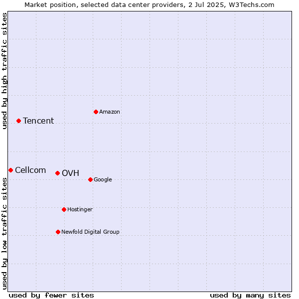 Market position of OVH vs. Tencent vs. Cellcom