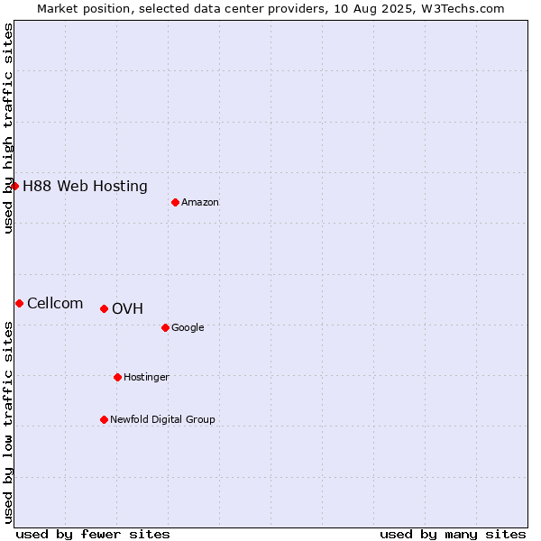 Market position of OVH vs. Cellcom vs. H88 Web Hosting