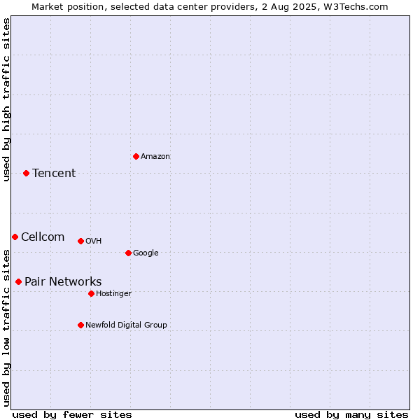 Market position of Tencent vs. Pair Networks vs. Cellcom