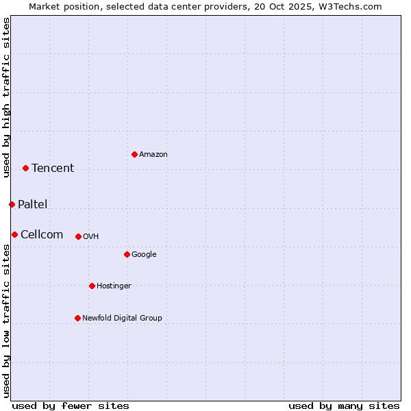 Market position of Tencent vs. Cellcom vs. Paltel
