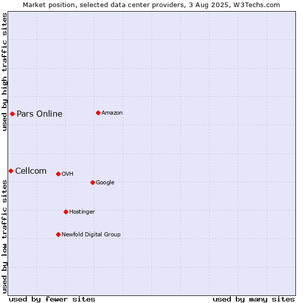 Market position of Pars Online vs. Cellcom