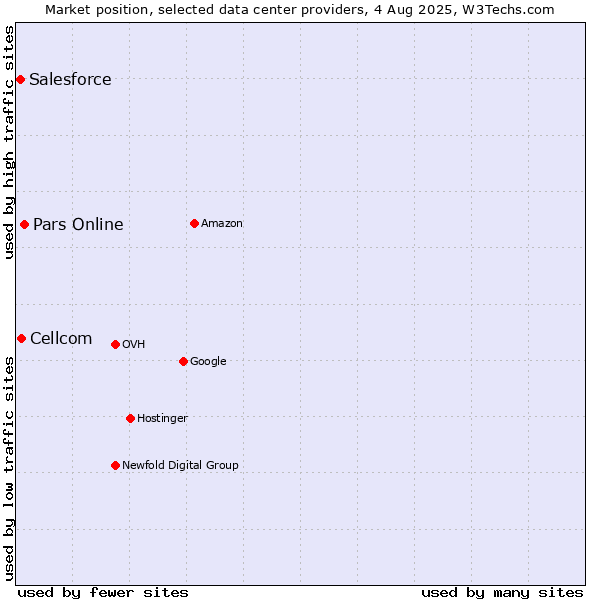 Market position of Pars Online vs. Cellcom vs. Salesforce