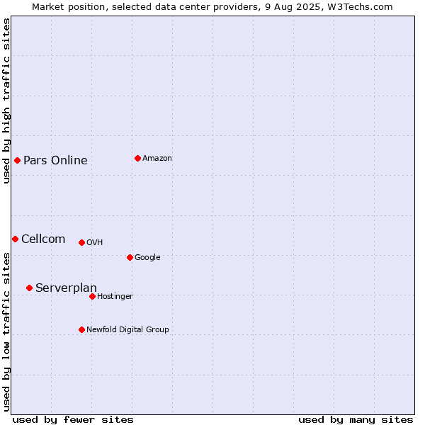Market position of Serverplan vs. Pars Online vs. Cellcom