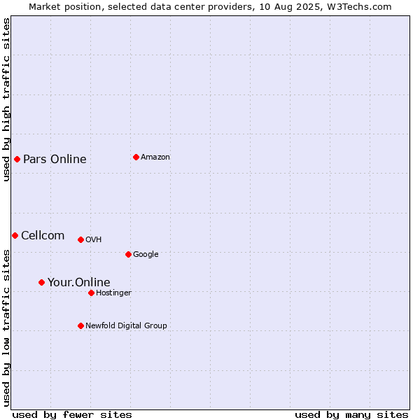 Market position of Your.Online vs. Pars Online vs. Cellcom