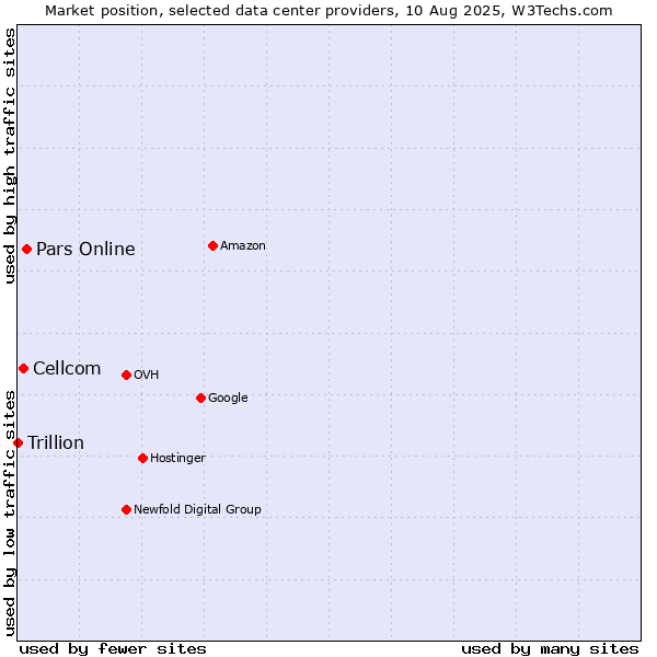 Market position of Pars Online vs. Cellcom vs. Trillion