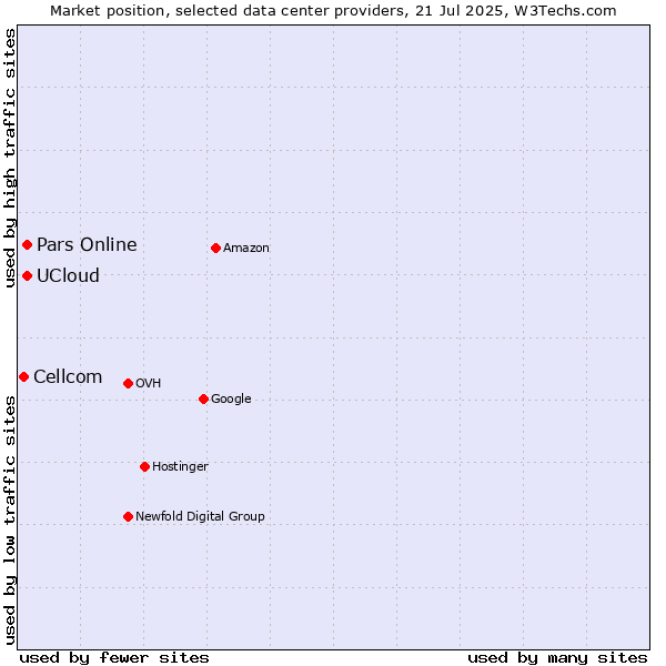 Market position of Pars Online vs. UCloud vs. Cellcom