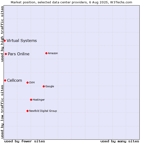 Market position of Pars Online vs. Cellcom vs. Virtual Systems