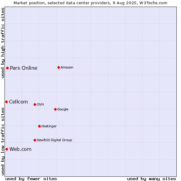 Market position of Pars Online vs. Web.com vs. Cellcom