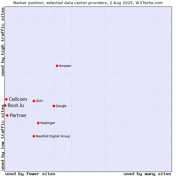 Market position of Partner vs. Cellcom vs. Root.lu