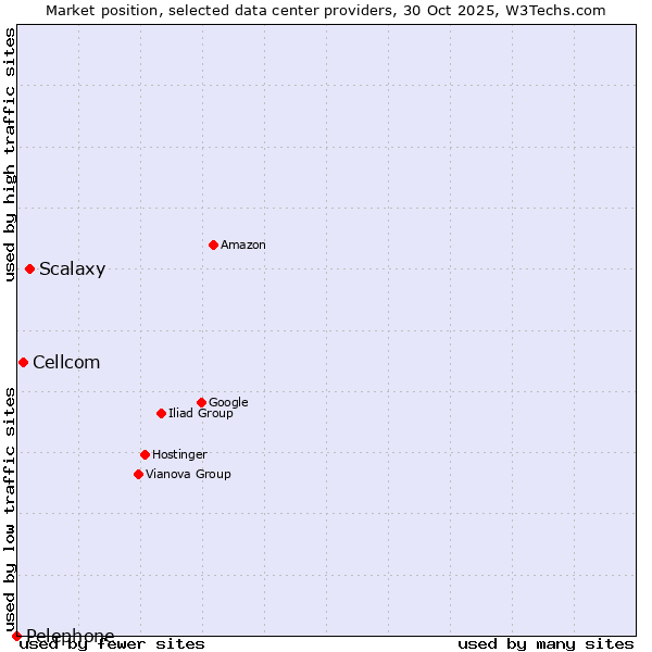 Market position of Scalaxy vs. Cellcom vs. Pelephone