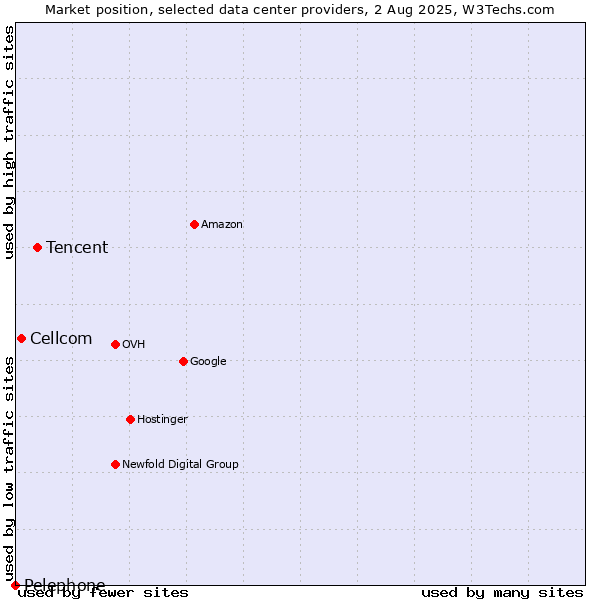 Market position of Tencent vs. Cellcom vs. Pelephone