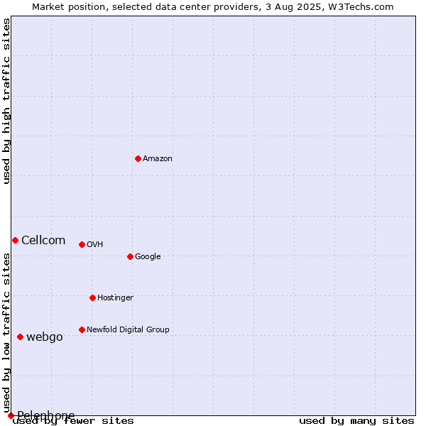 Market position of webgo vs. Cellcom vs. Pelephone