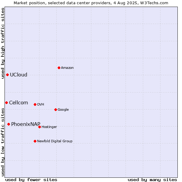 Market position of PhoenixNAP vs. UCloud vs. Cellcom