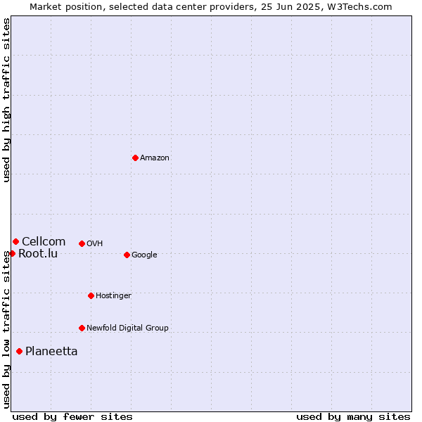 Market position of Planeetta vs. Cellcom vs. Root.lu