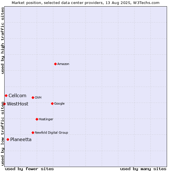Market position of Planeetta vs. Cellcom vs. WestHost