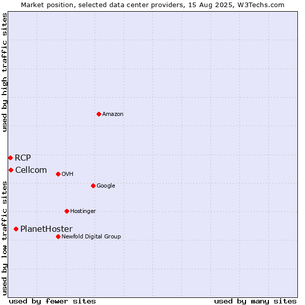 Market position of PlanetHoster vs. Cellcom vs. RCP