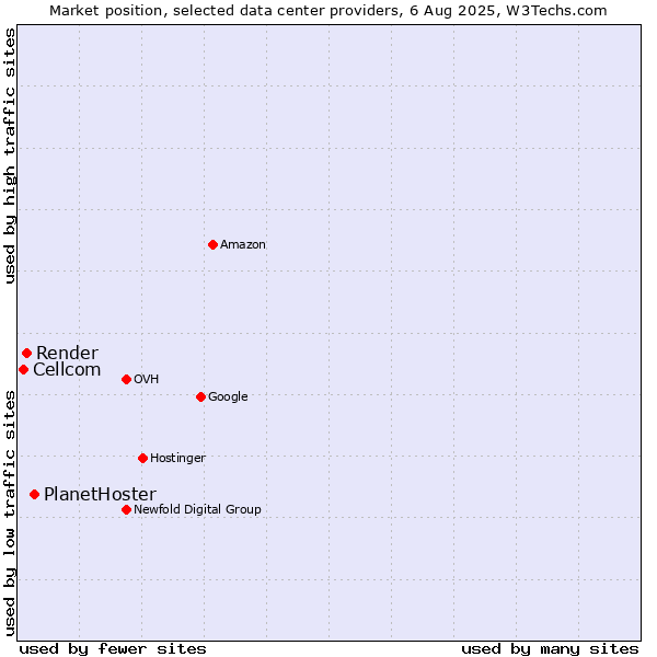 Market position of PlanetHoster vs. Render vs. Cellcom
