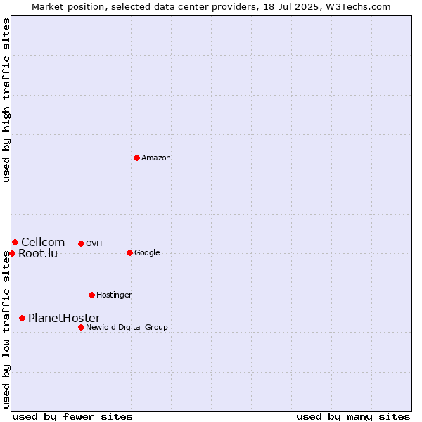 Market position of PlanetHoster vs. Cellcom vs. Root.lu