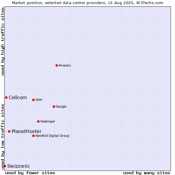 Market position of PlanetHoster vs. Cellcom vs. Swizzonic