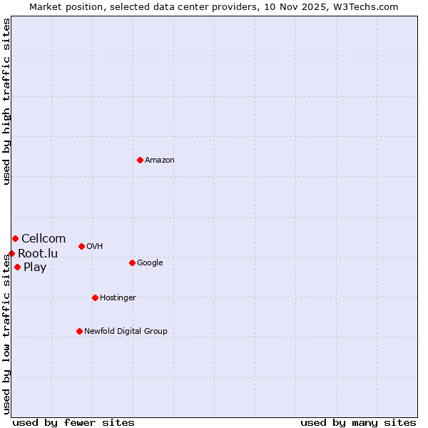 Market position of Play vs. Cellcom vs. Root.lu