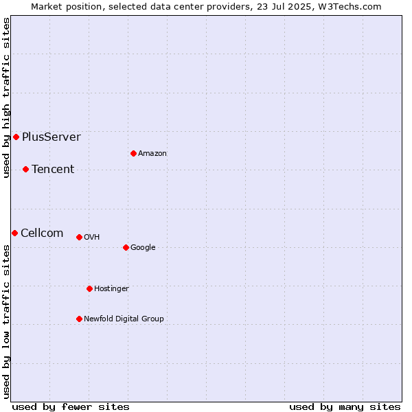 Market position of Tencent vs. PlusServer vs. Cellcom