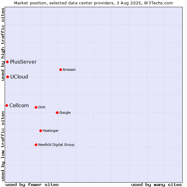 Market position of UCloud vs. PlusServer vs. Cellcom