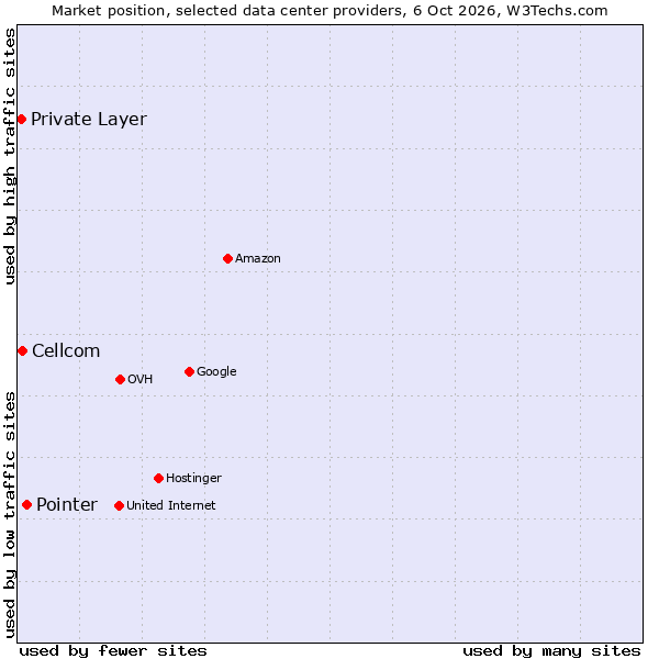 Market position of Pointer vs. Cellcom vs. Private Layer