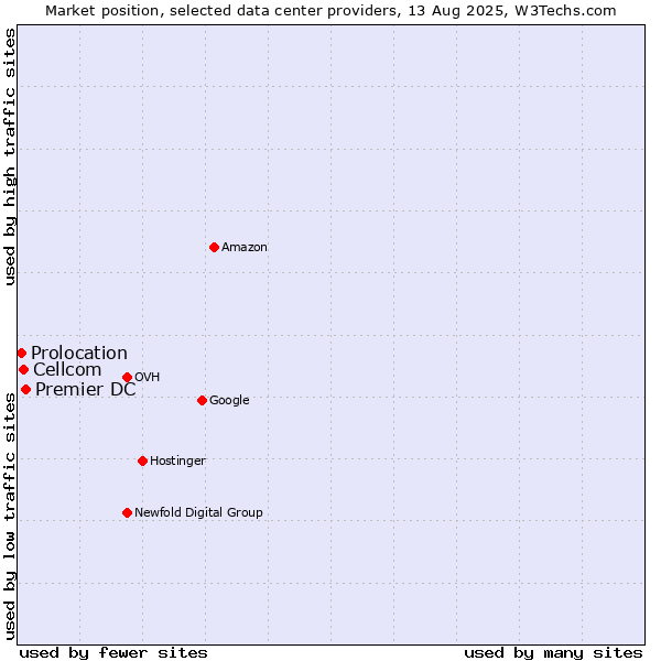 Market position of Premier DC vs. Cellcom vs. Prolocation