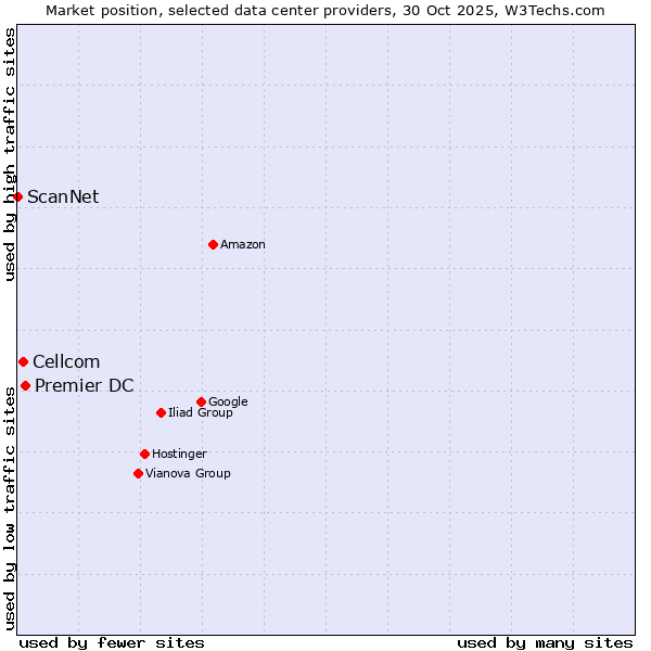 Market position of Premier DC vs. Cellcom vs. ScanNet