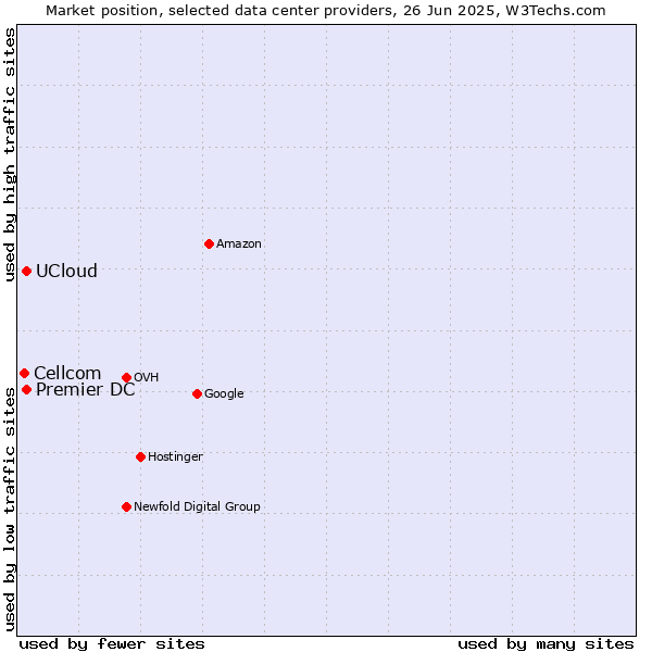 Market position of UCloud vs. Premier DC vs. Cellcom