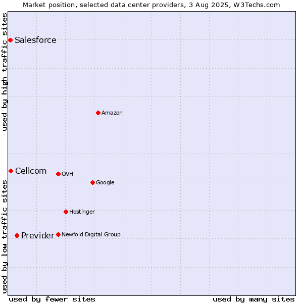 Market position of Previder vs. Cellcom vs. Salesforce