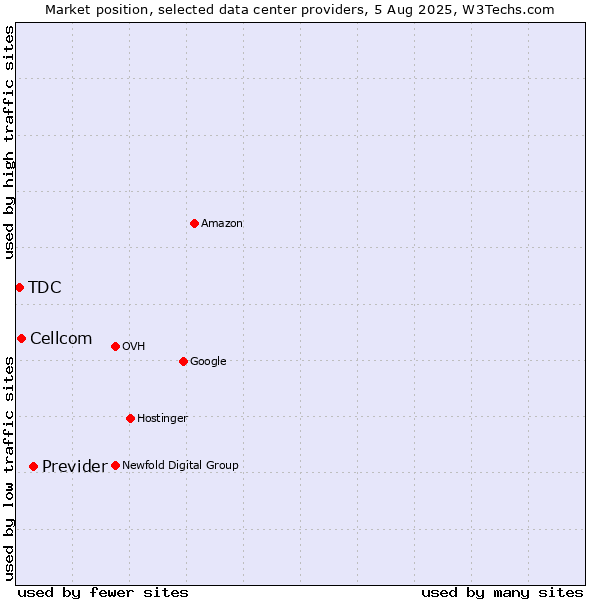 Market position of Previder vs. Cellcom vs. TDC