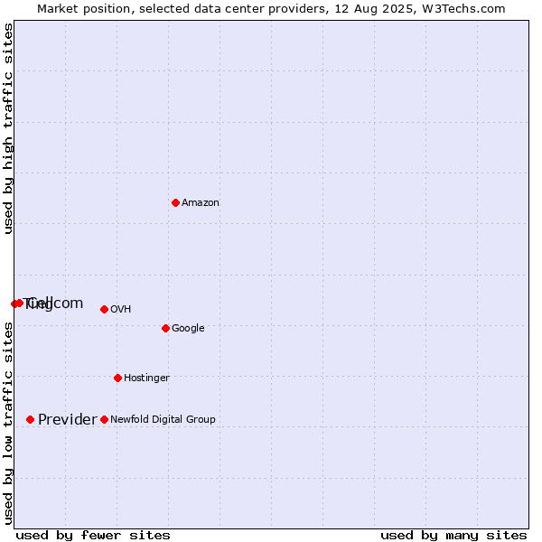 Market position of Previder vs. Cellcom vs. Ting