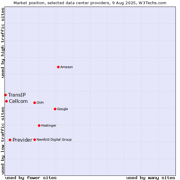 Market position of Previder vs. Cellcom vs. TransIP
