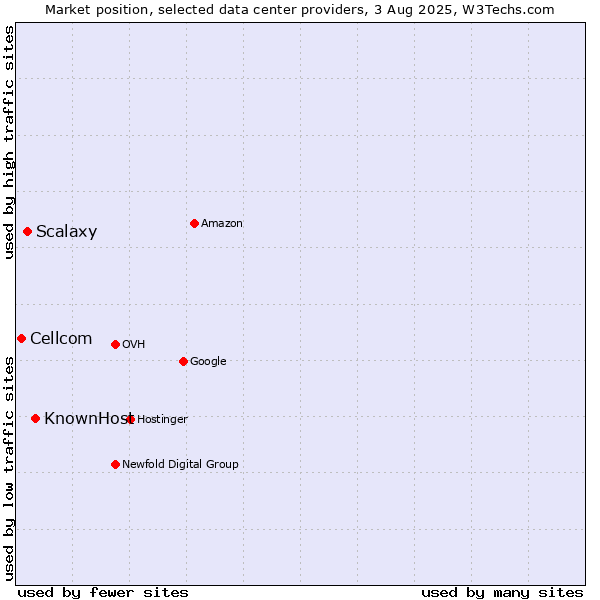 Market position of KnownHost vs. Scalaxy vs. Cellcom