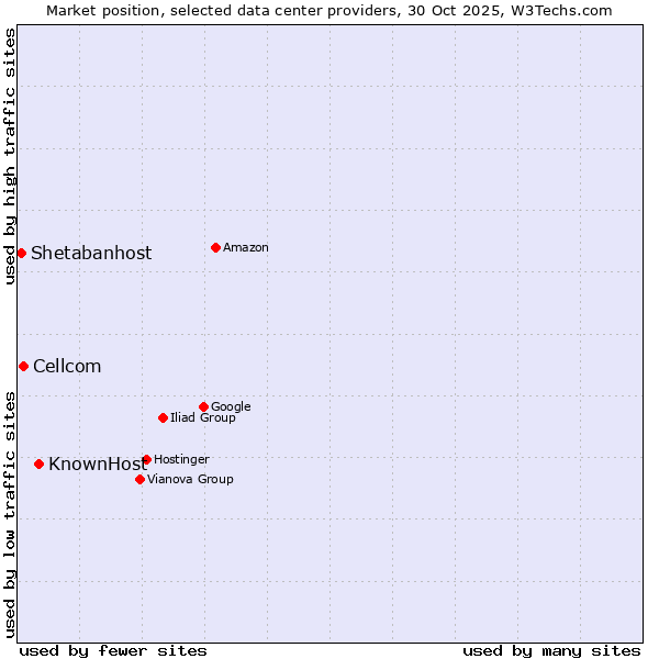 Market position of KnownHost vs. Cellcom vs. Shetabanhost