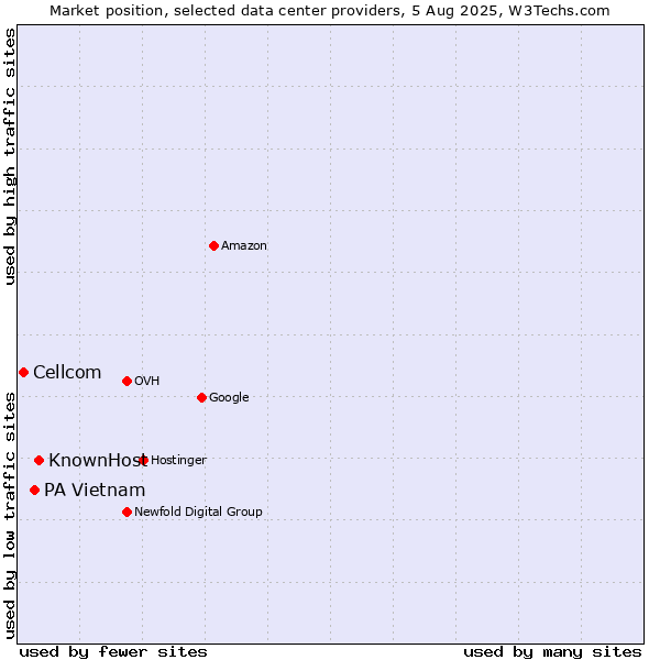 Market position of KnownHost vs. PA Vietnam vs. Cellcom