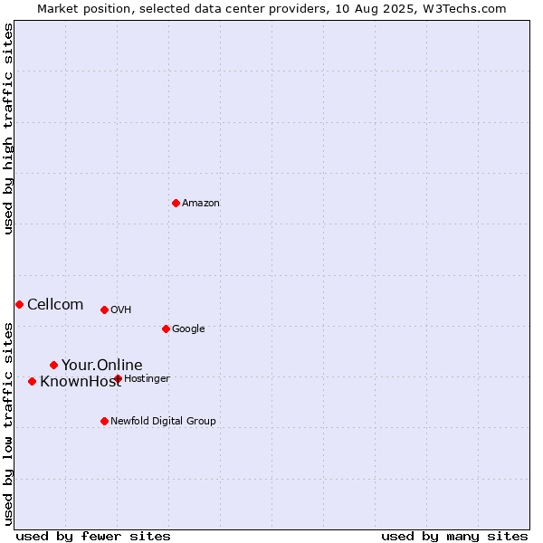 Market position of Your.Online vs. KnownHost vs. Cellcom