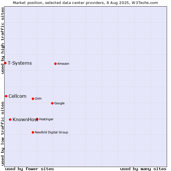 Market position of KnownHost vs. Cellcom vs. T-Systems