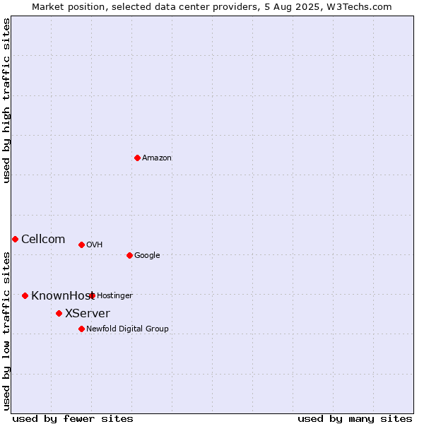 Market position of XServer vs. KnownHost vs. Cellcom