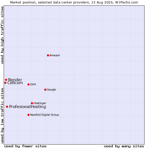 Market position of ProfesionalHosting vs. Render vs. Cellcom