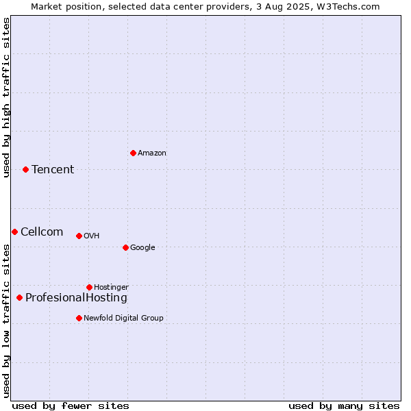 Market position of Tencent vs. ProfesionalHosting vs. Cellcom