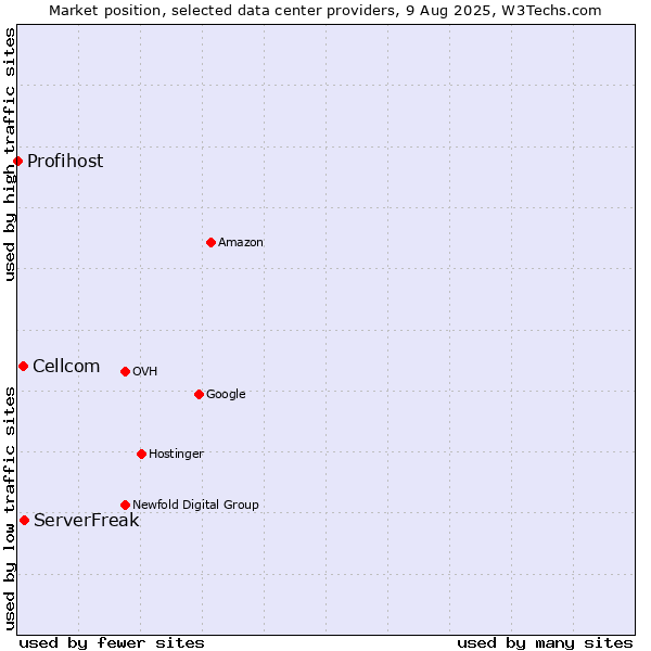 Market position of ServerFreak vs. Cellcom vs. Profihost