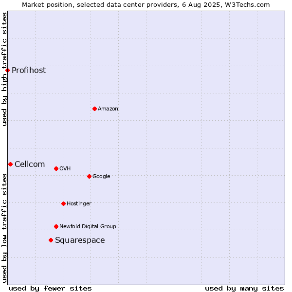 Market position of Squarespace vs. Cellcom vs. Profihost