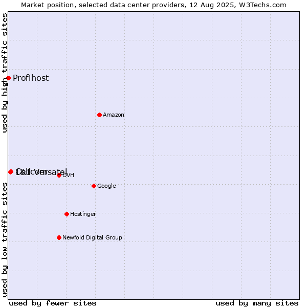 Market position of Cellcom vs. 1&1 Versatel vs. Profihost
