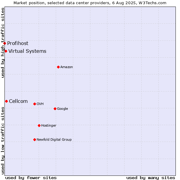 Market position of Cellcom vs. Virtual Systems vs. Profihost