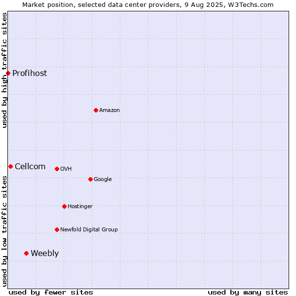 Market position of Weebly vs. Cellcom vs. Profihost