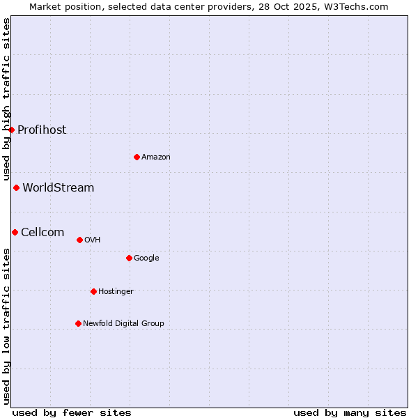 Market position of WorldStream vs. Cellcom vs. Profihost