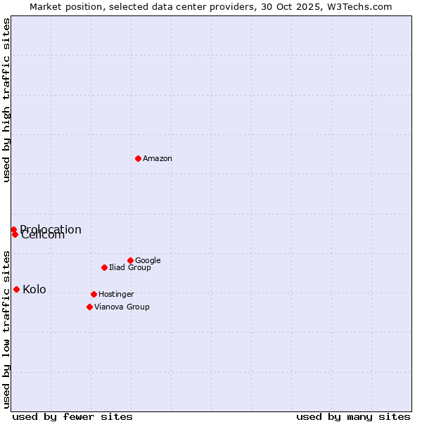 Market position of Kolo vs. Cellcom vs. Prolocation