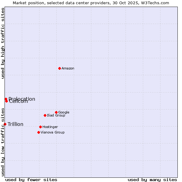 Market position of Cellcom vs. Prolocation vs. Trillion
